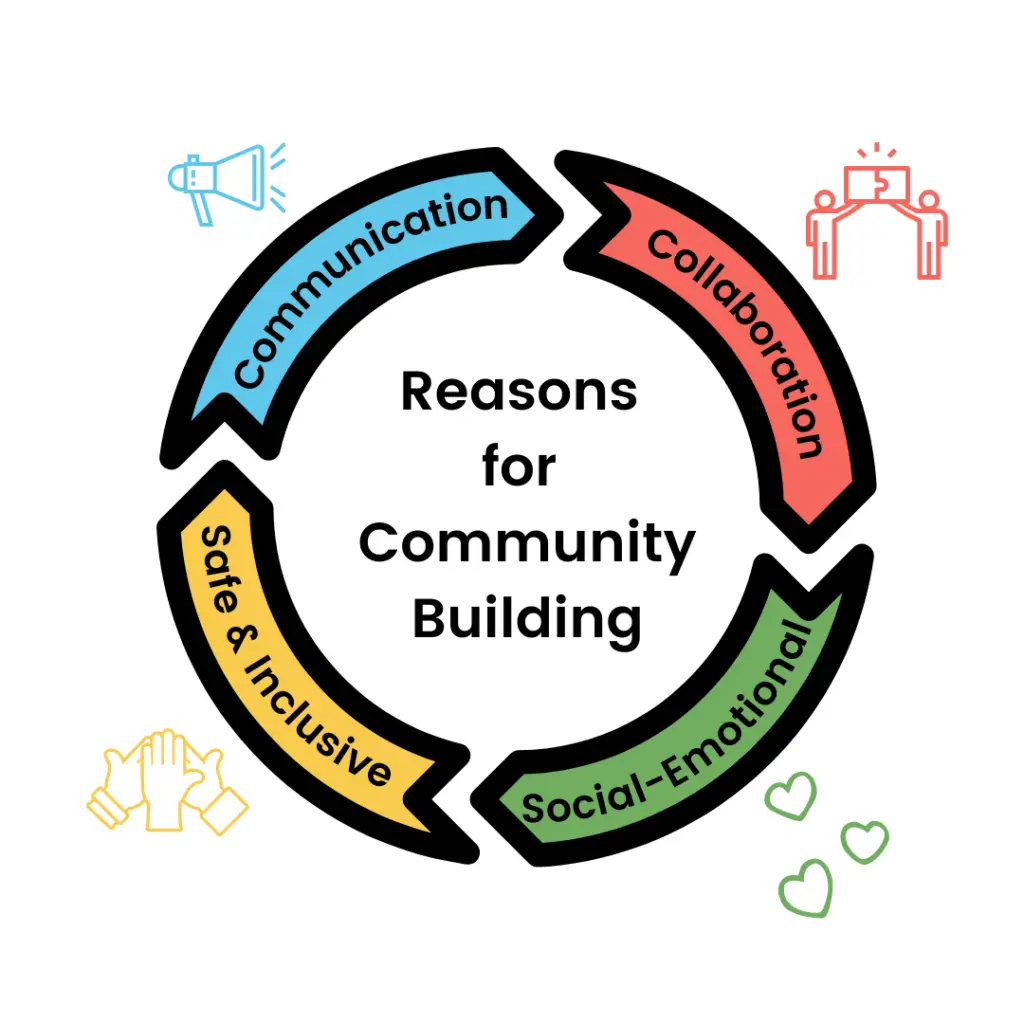 Graphic: Reasons for Community Building
Communication, Collaboration, Social-Emotional Learning, Safe & Inclusive Environment